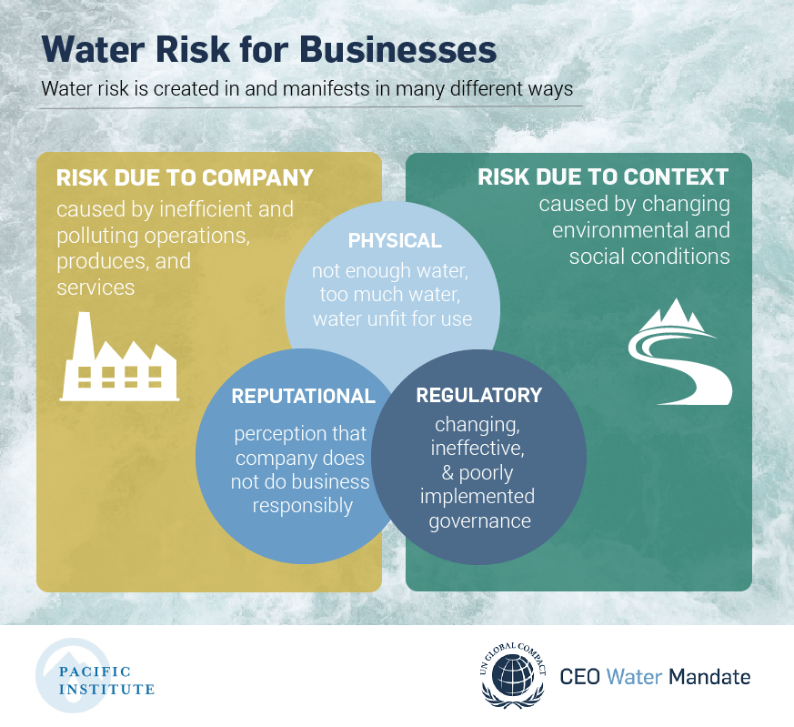 Water risk for businesses: risk due to company, risk due to context
